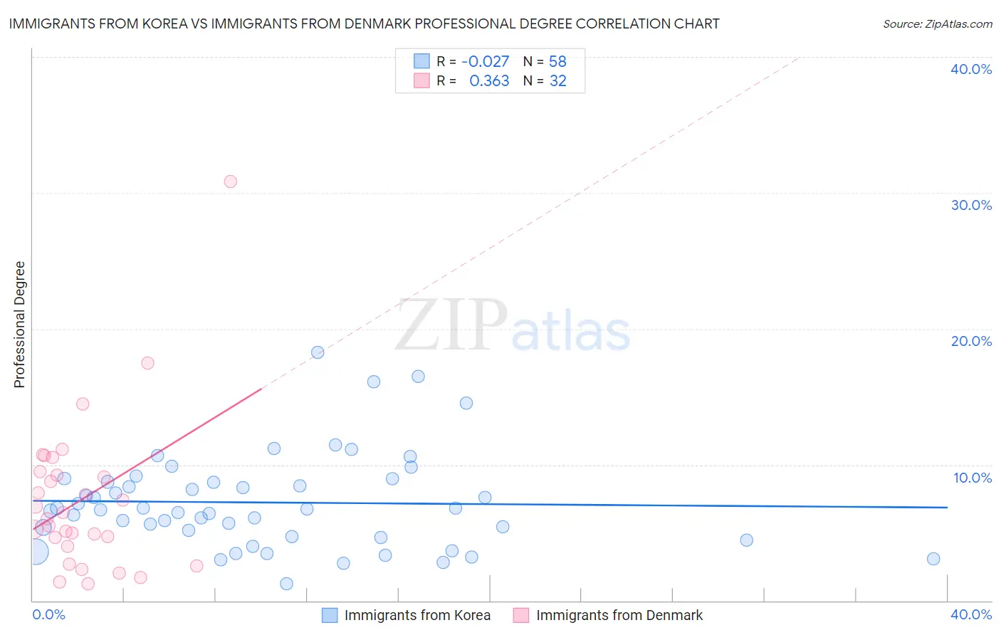 Immigrants from Korea vs Immigrants from Denmark Professional Degree
