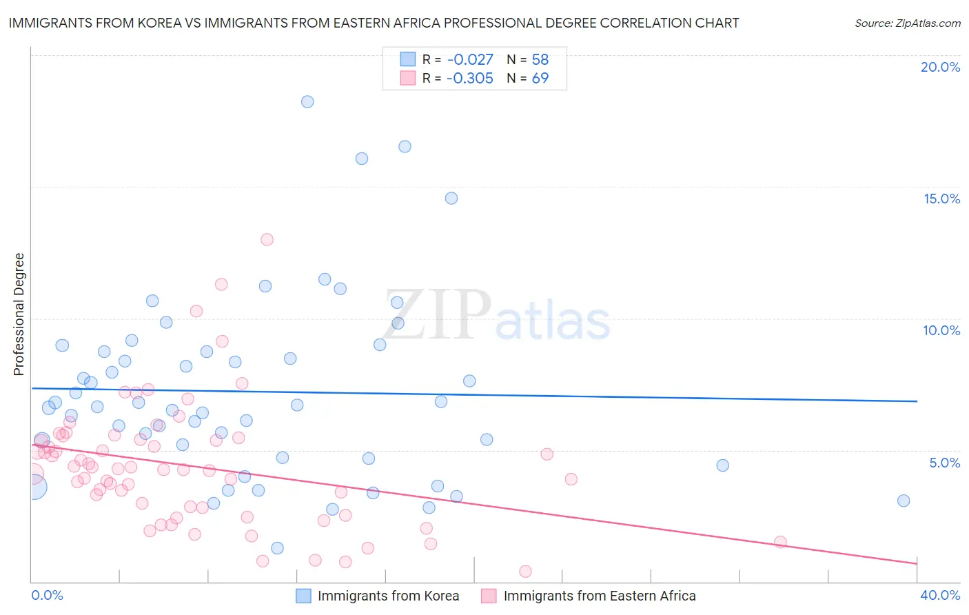 Immigrants from Korea vs Immigrants from Eastern Africa Professional Degree