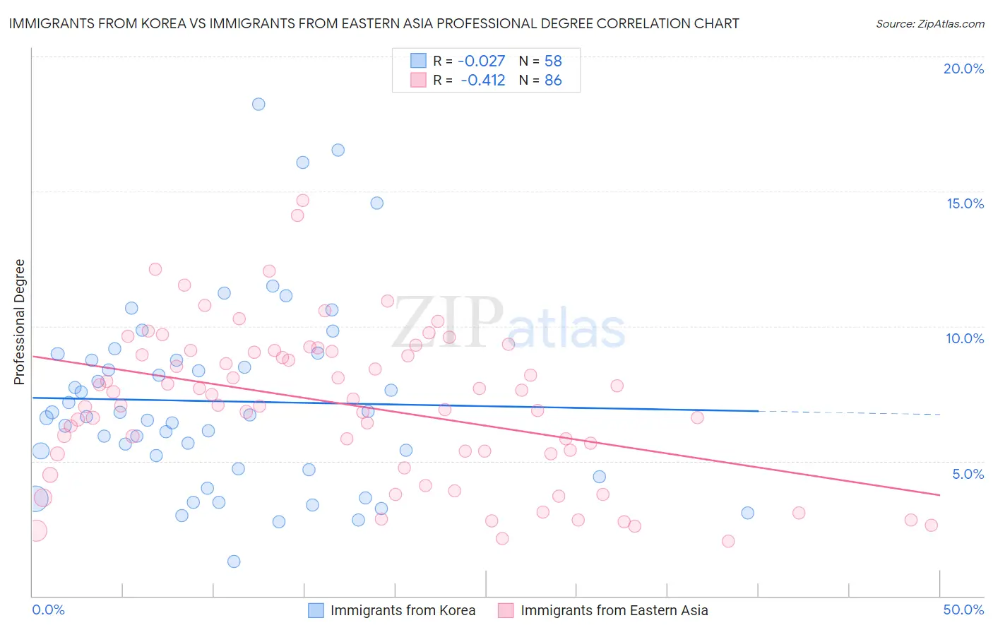 Immigrants from Korea vs Immigrants from Eastern Asia Professional Degree
