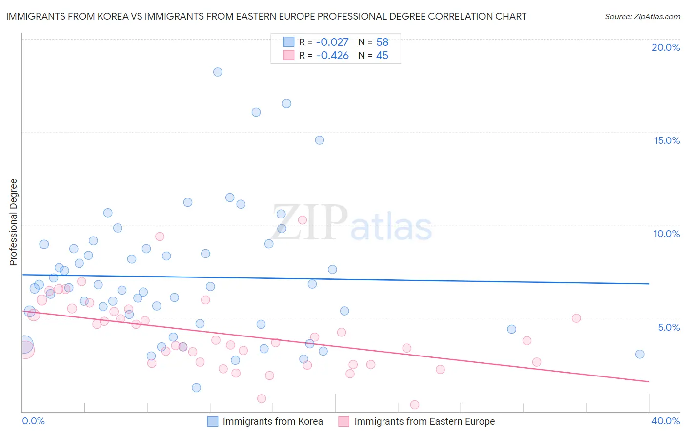 Immigrants from Korea vs Immigrants from Eastern Europe Professional Degree