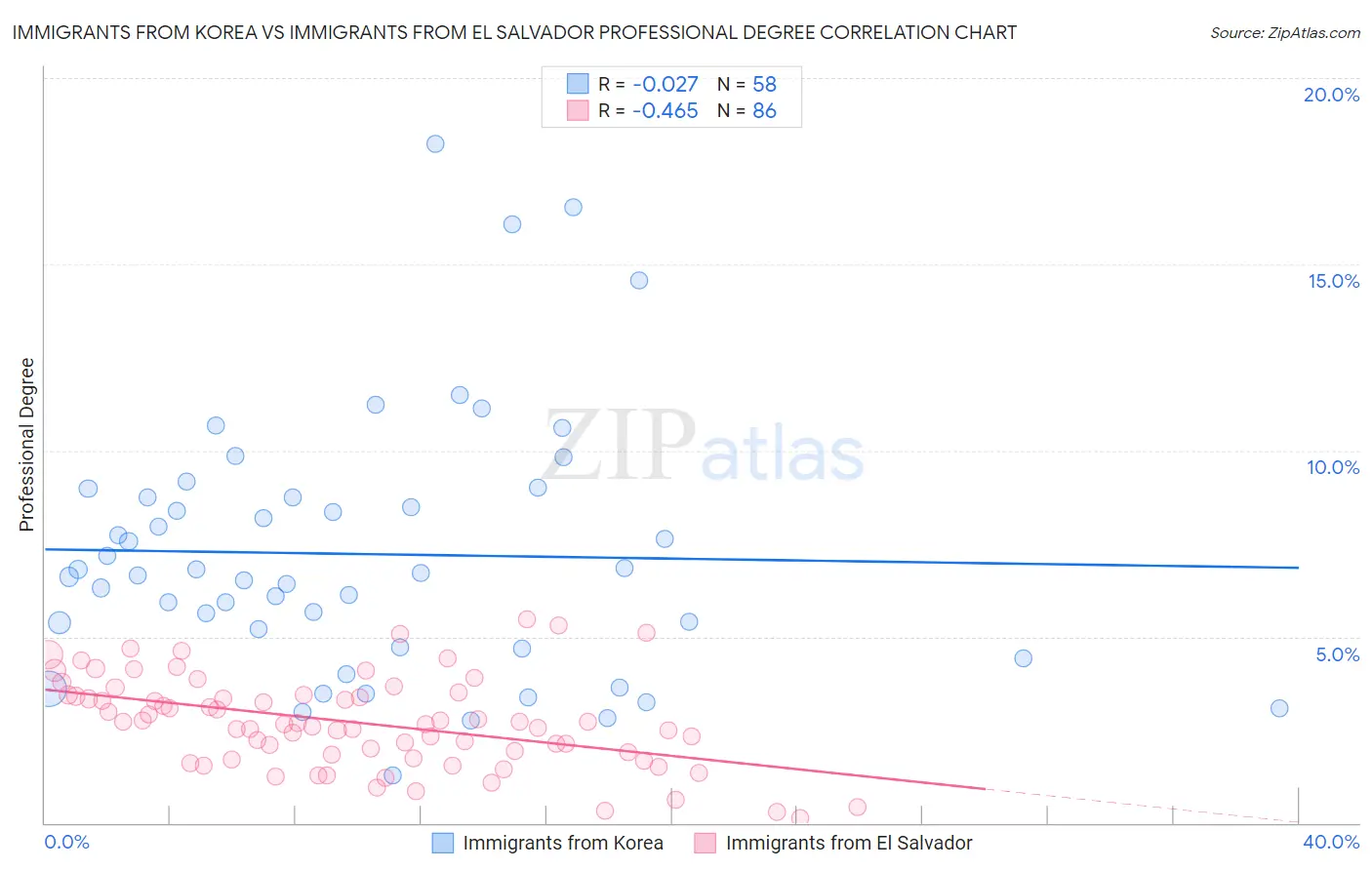 Immigrants from Korea vs Immigrants from El Salvador Professional Degree