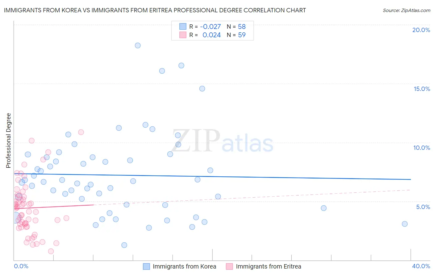 Immigrants from Korea vs Immigrants from Eritrea Professional Degree