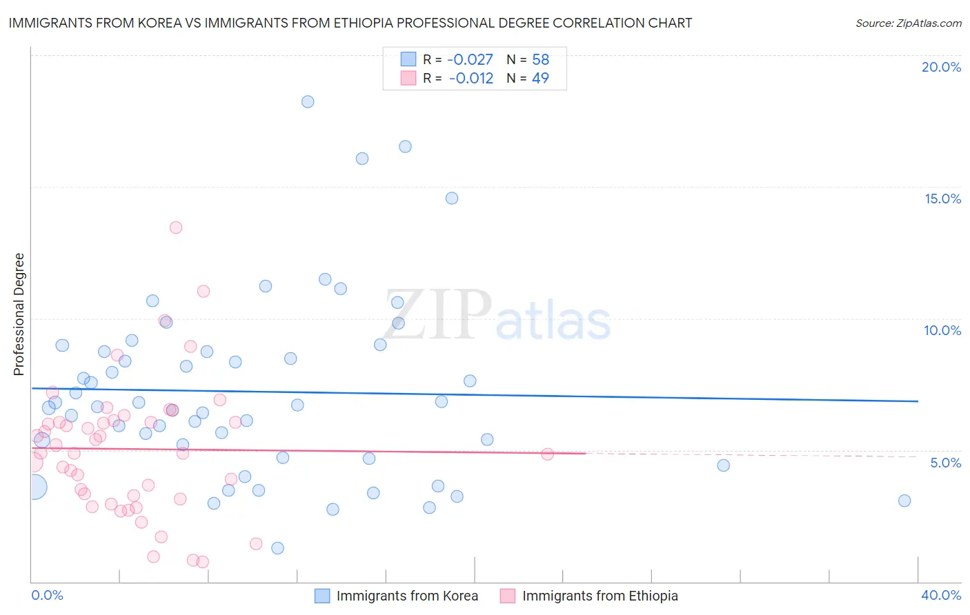 Immigrants from Korea vs Immigrants from Ethiopia Professional Degree