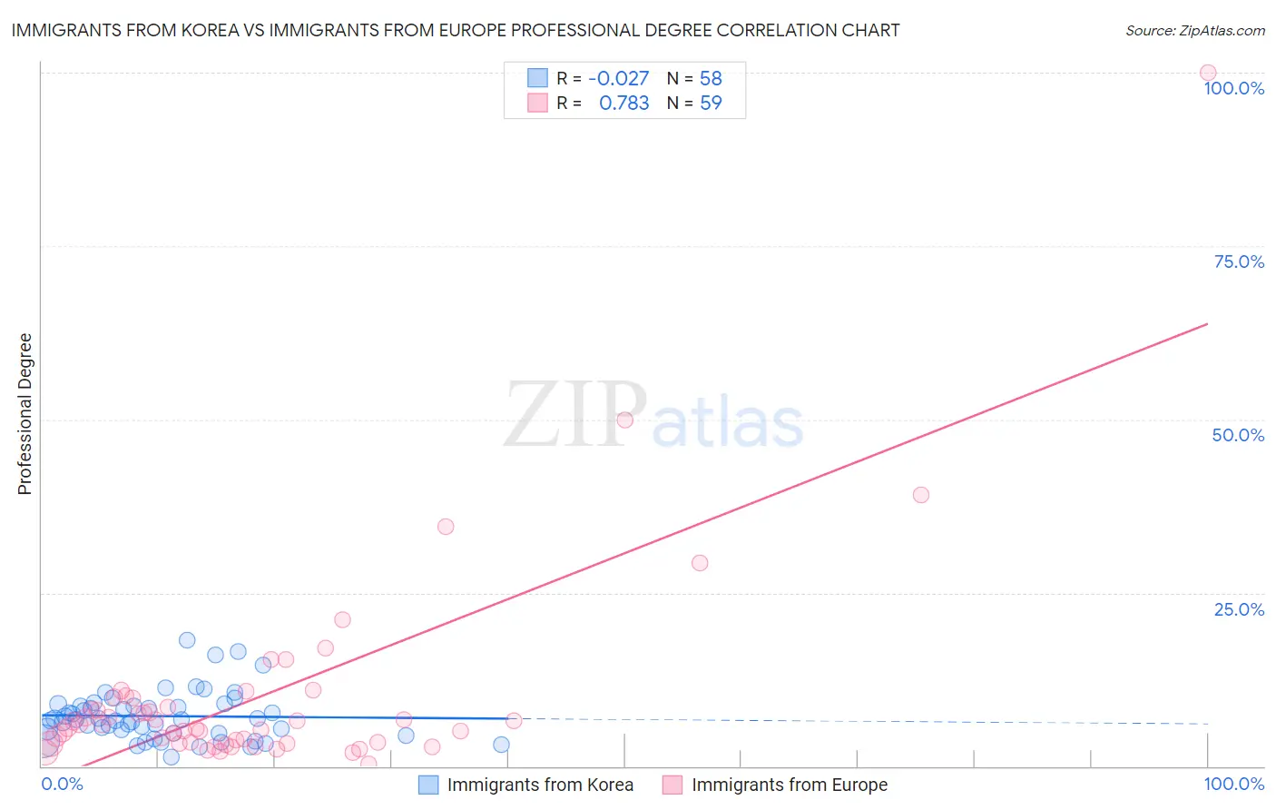 Immigrants from Korea vs Immigrants from Europe Professional Degree