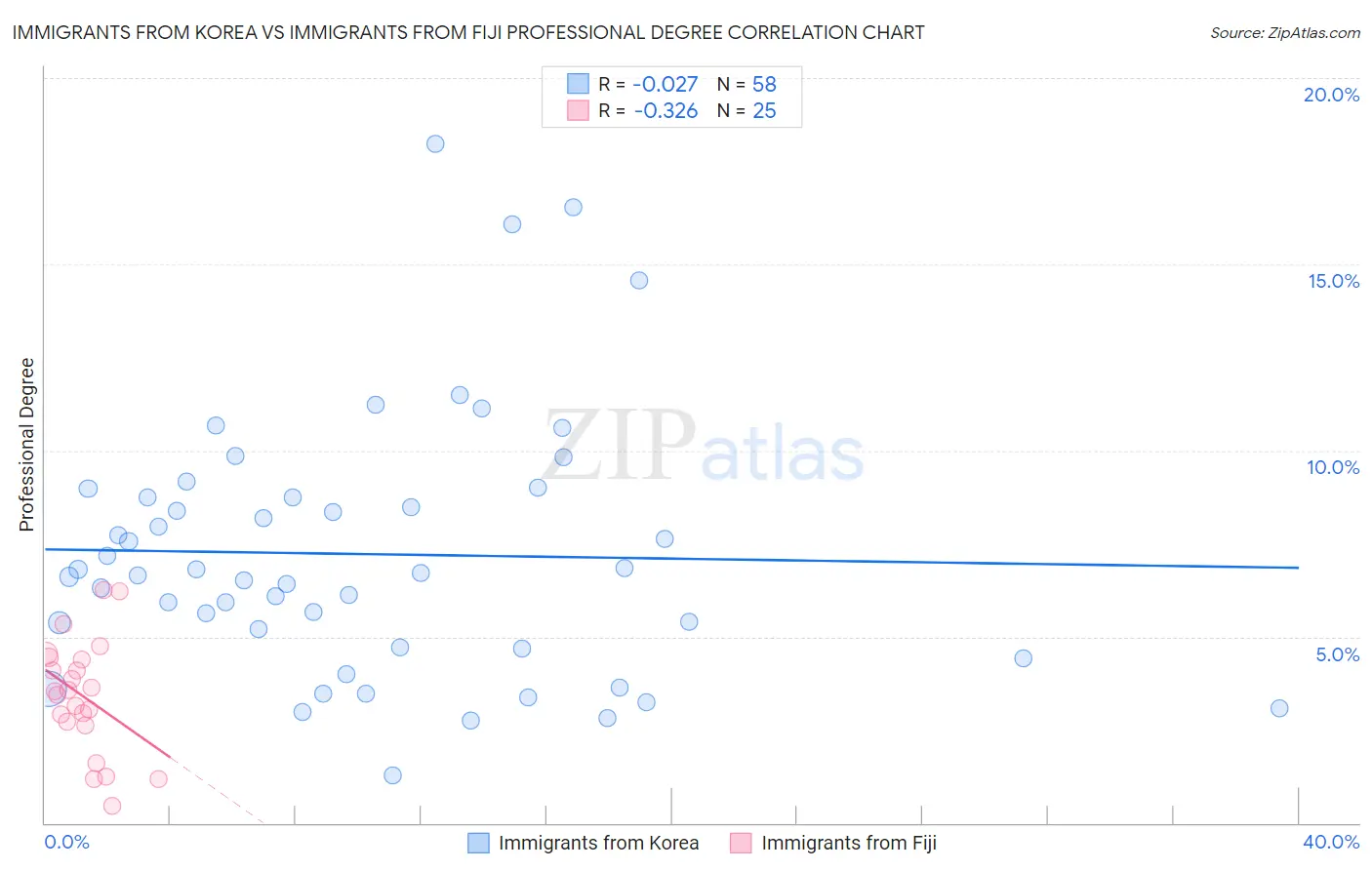 Immigrants from Korea vs Immigrants from Fiji Professional Degree
