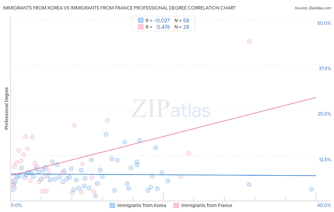 Immigrants from Korea vs Immigrants from France Professional Degree