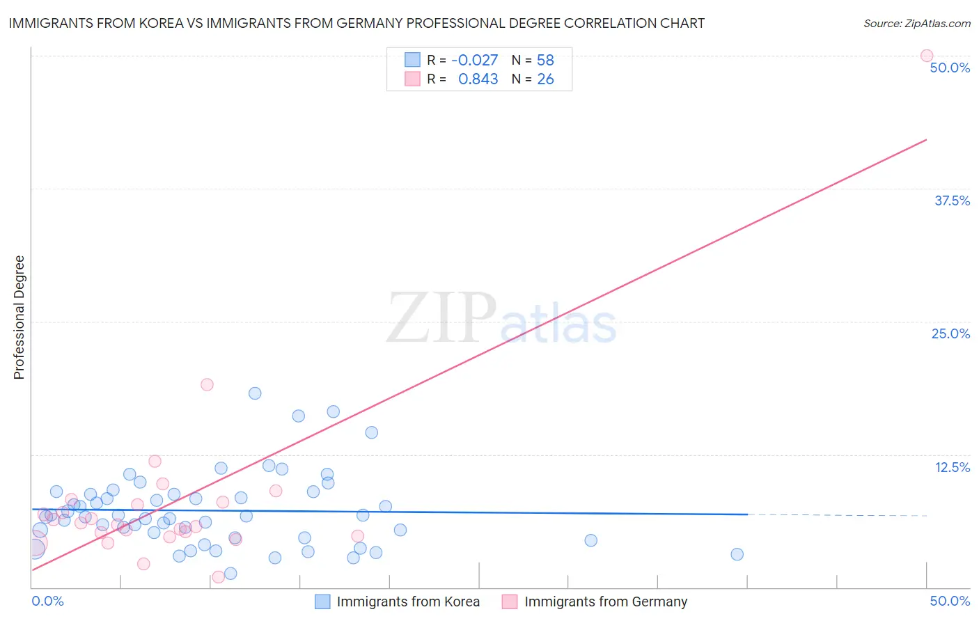 Immigrants from Korea vs Immigrants from Germany Professional Degree