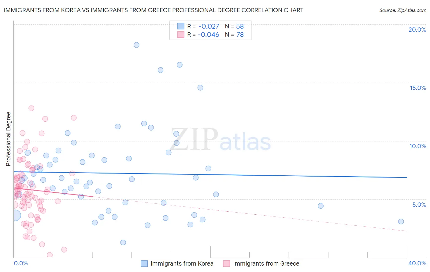 Immigrants from Korea vs Immigrants from Greece Professional Degree