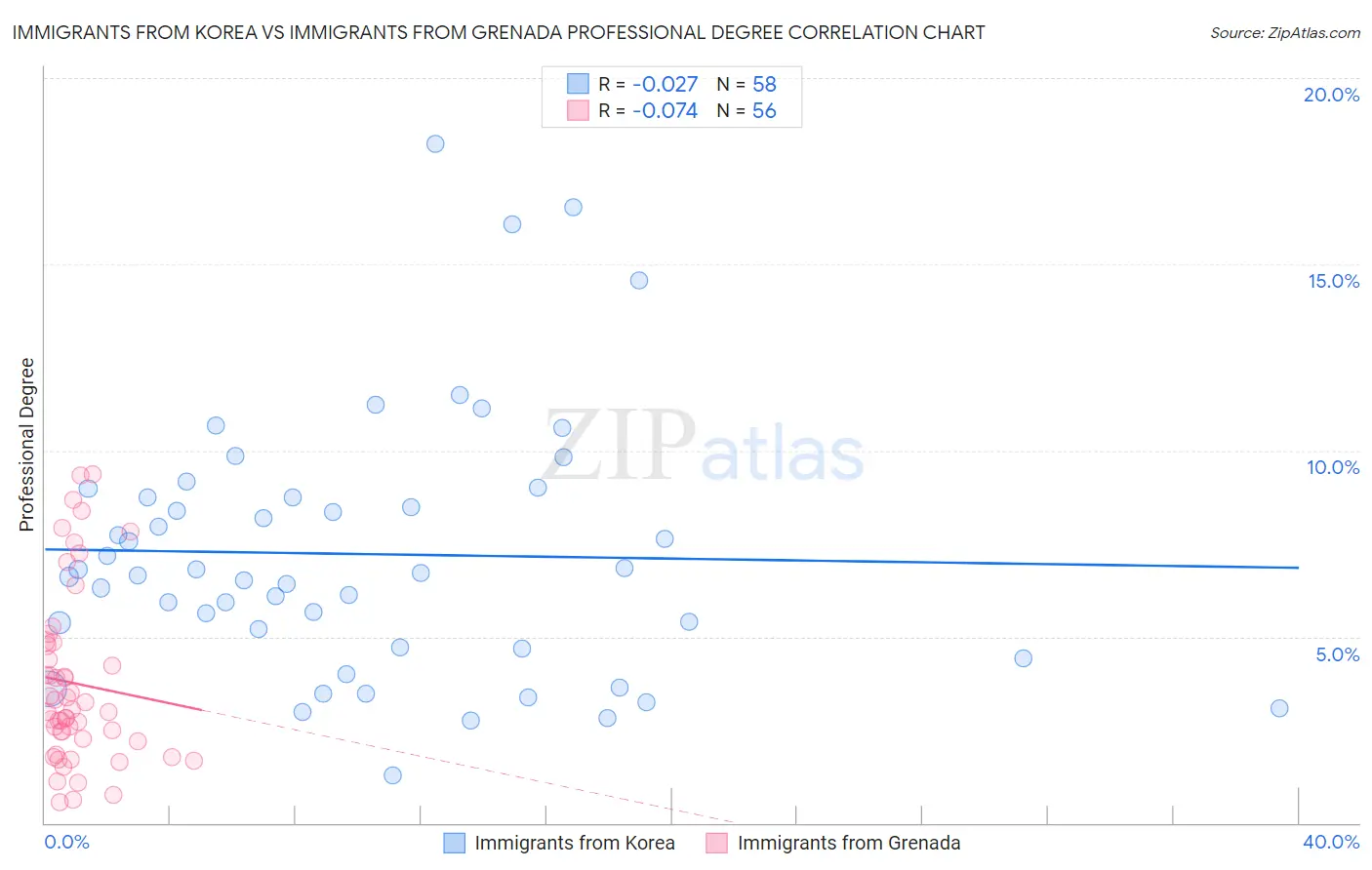 Immigrants from Korea vs Immigrants from Grenada Professional Degree