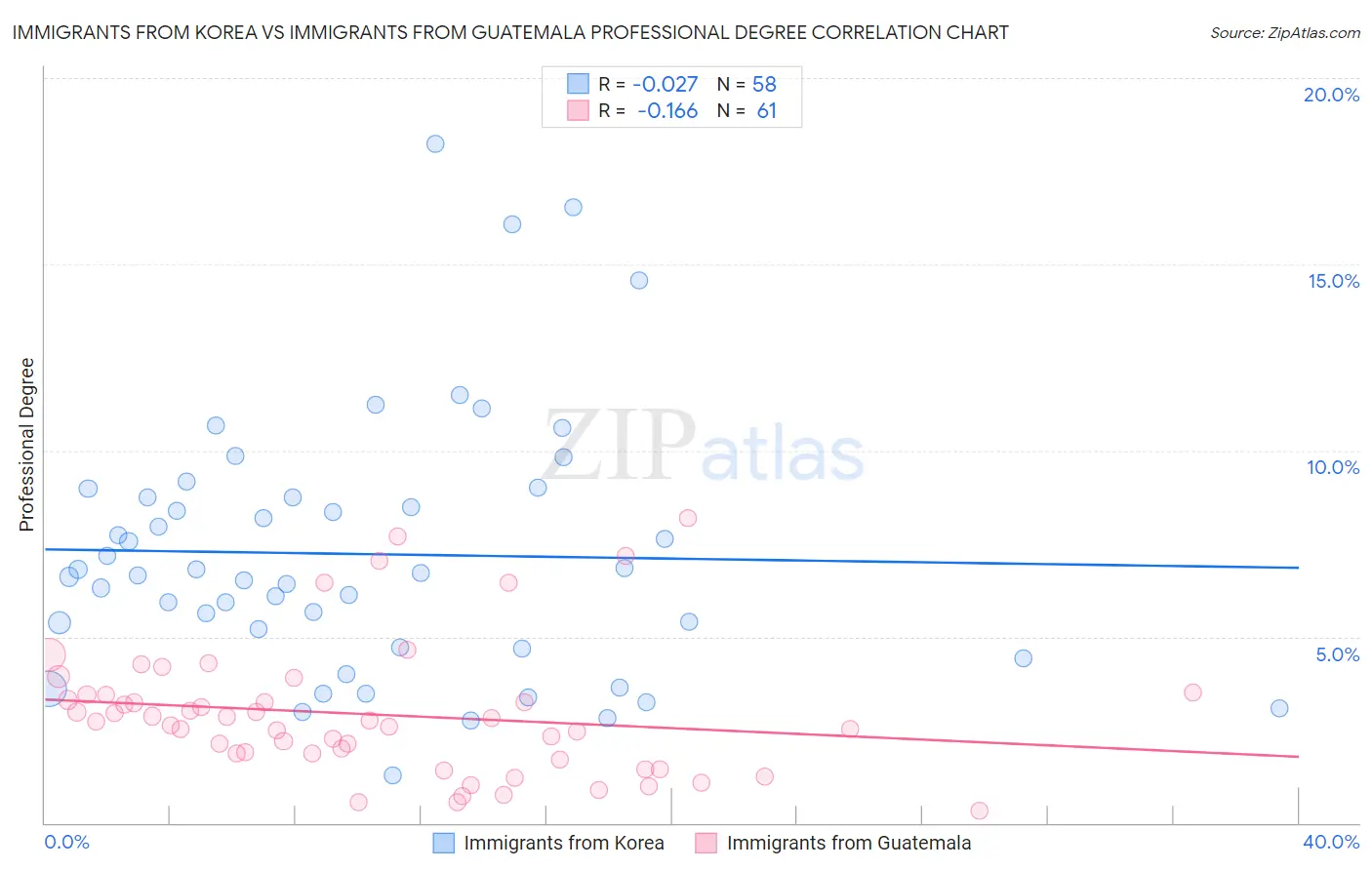 Immigrants from Korea vs Immigrants from Guatemala Professional Degree