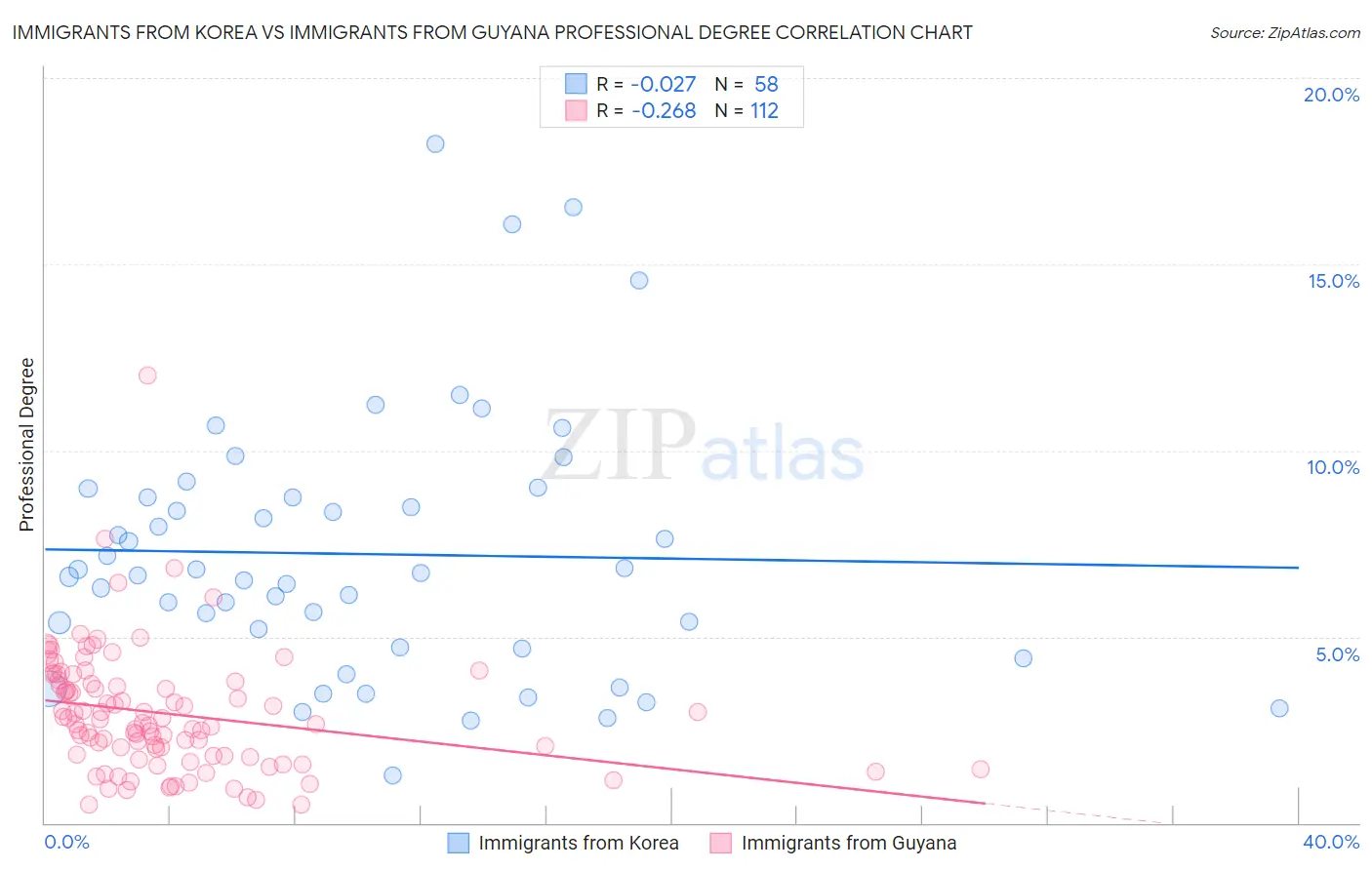 Immigrants from Korea vs Immigrants from Guyana Professional Degree