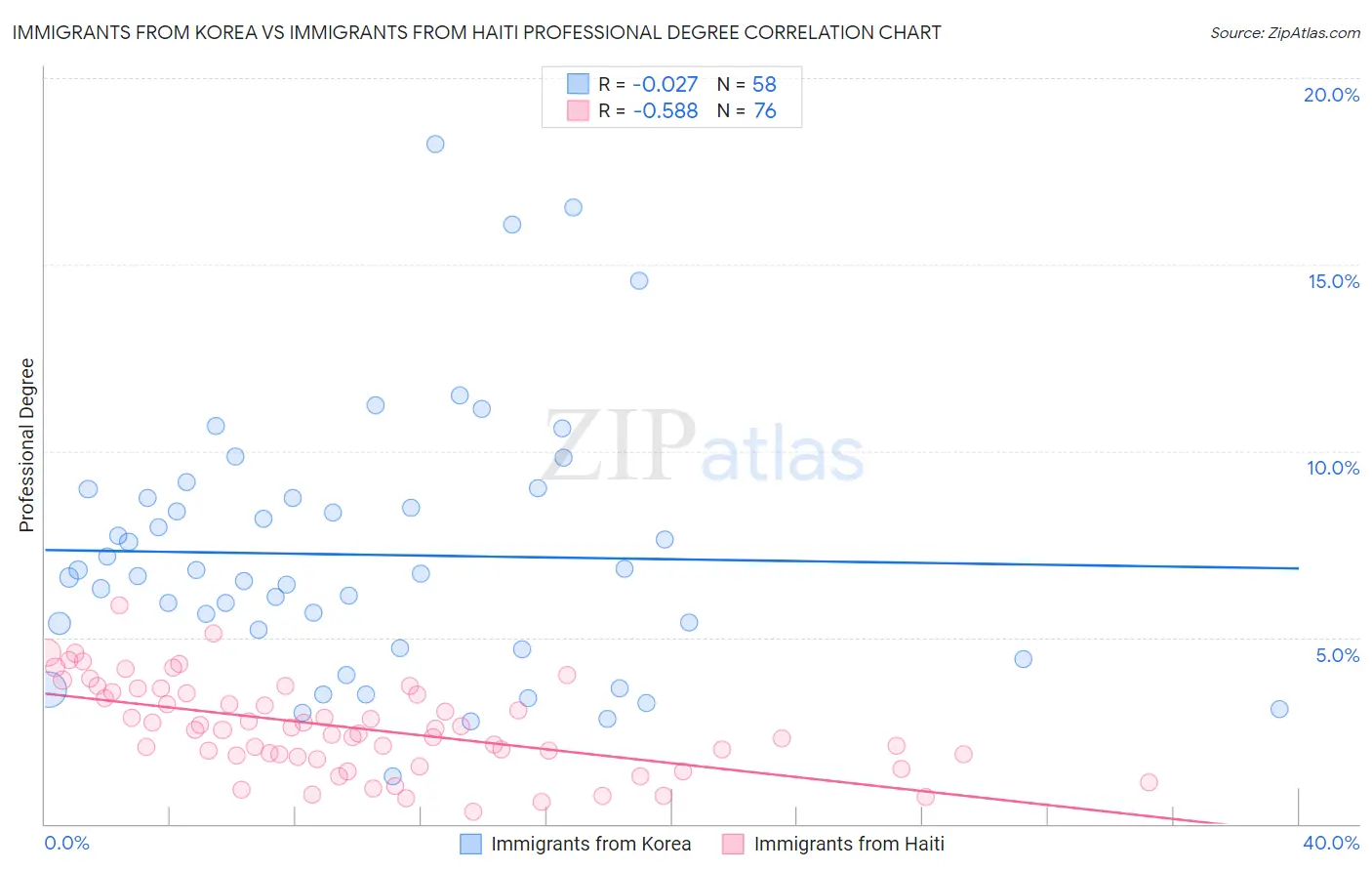 Immigrants from Korea vs Immigrants from Haiti Professional Degree