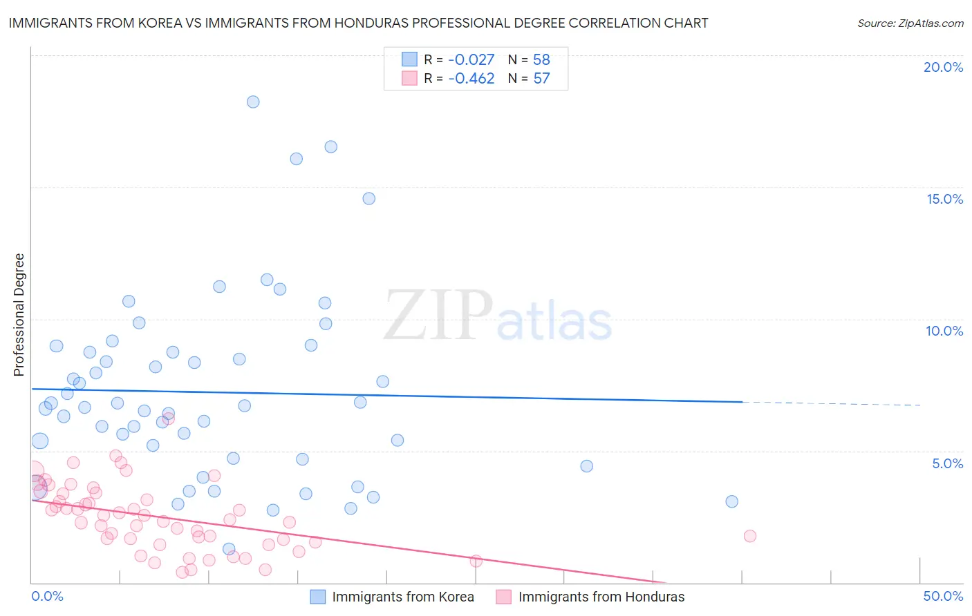 Immigrants from Korea vs Immigrants from Honduras Professional Degree