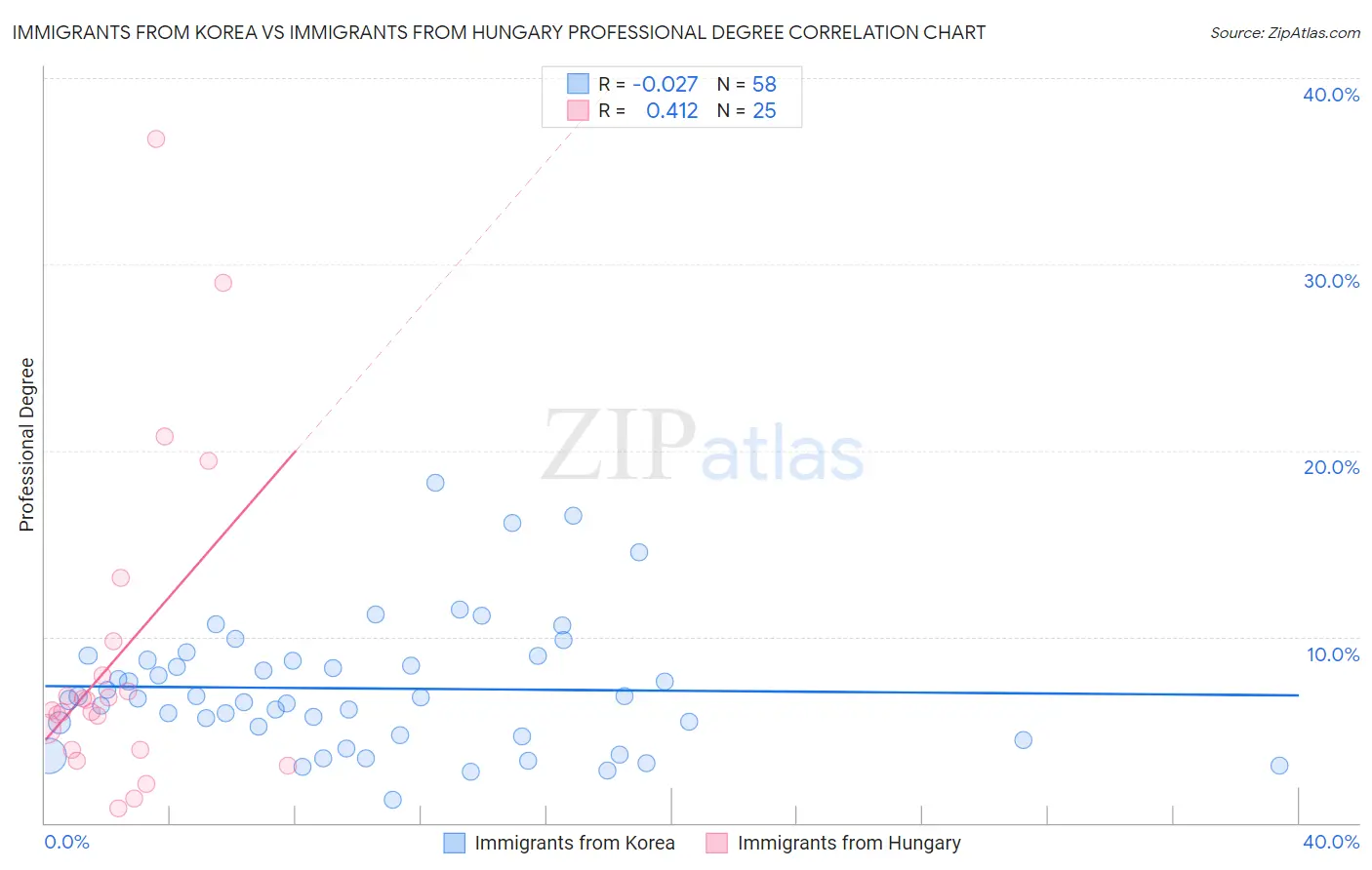Immigrants from Korea vs Immigrants from Hungary Professional Degree