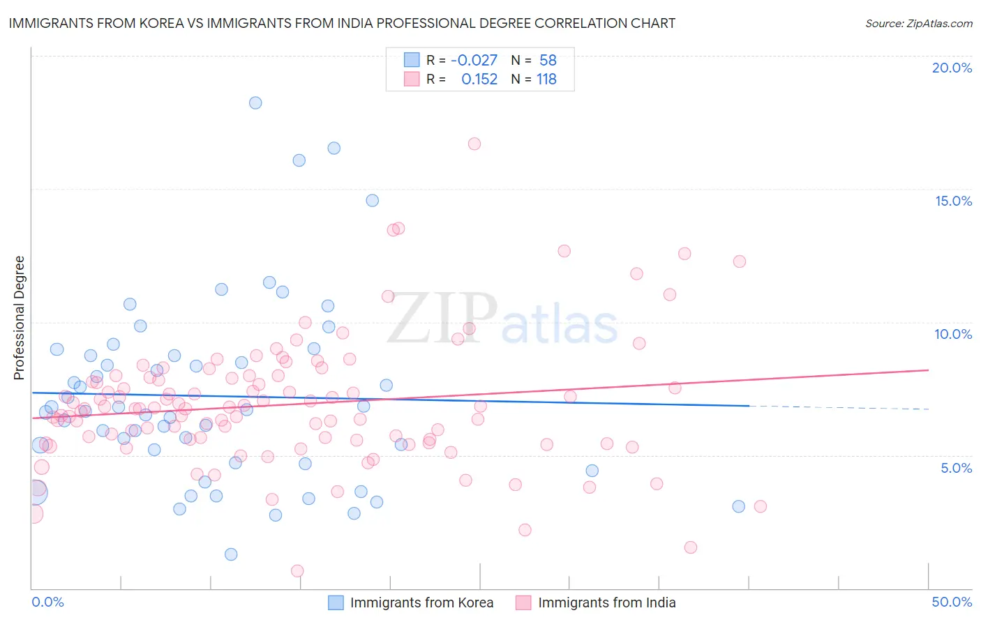 Immigrants from Korea vs Immigrants from India Professional Degree