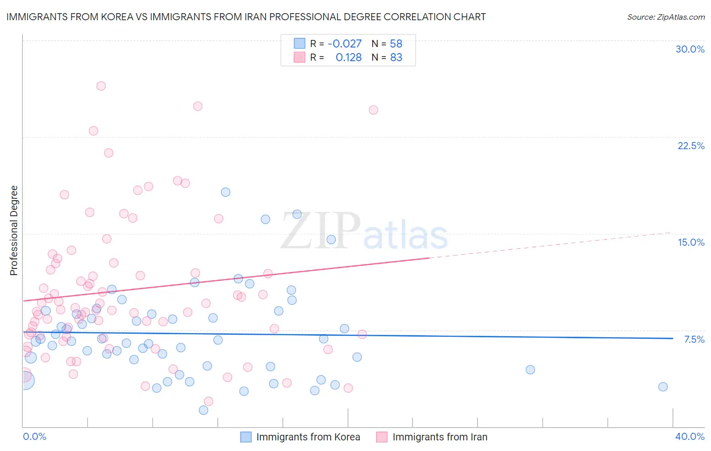 Immigrants from Korea vs Immigrants from Iran Professional Degree