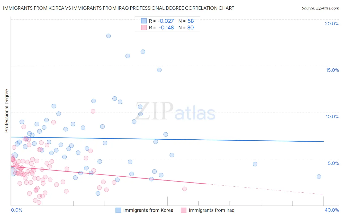 Immigrants from Korea vs Immigrants from Iraq Professional Degree