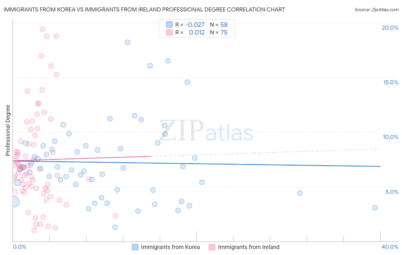 Immigrants from Korea vs Immigrants from Ireland Professional Degree
