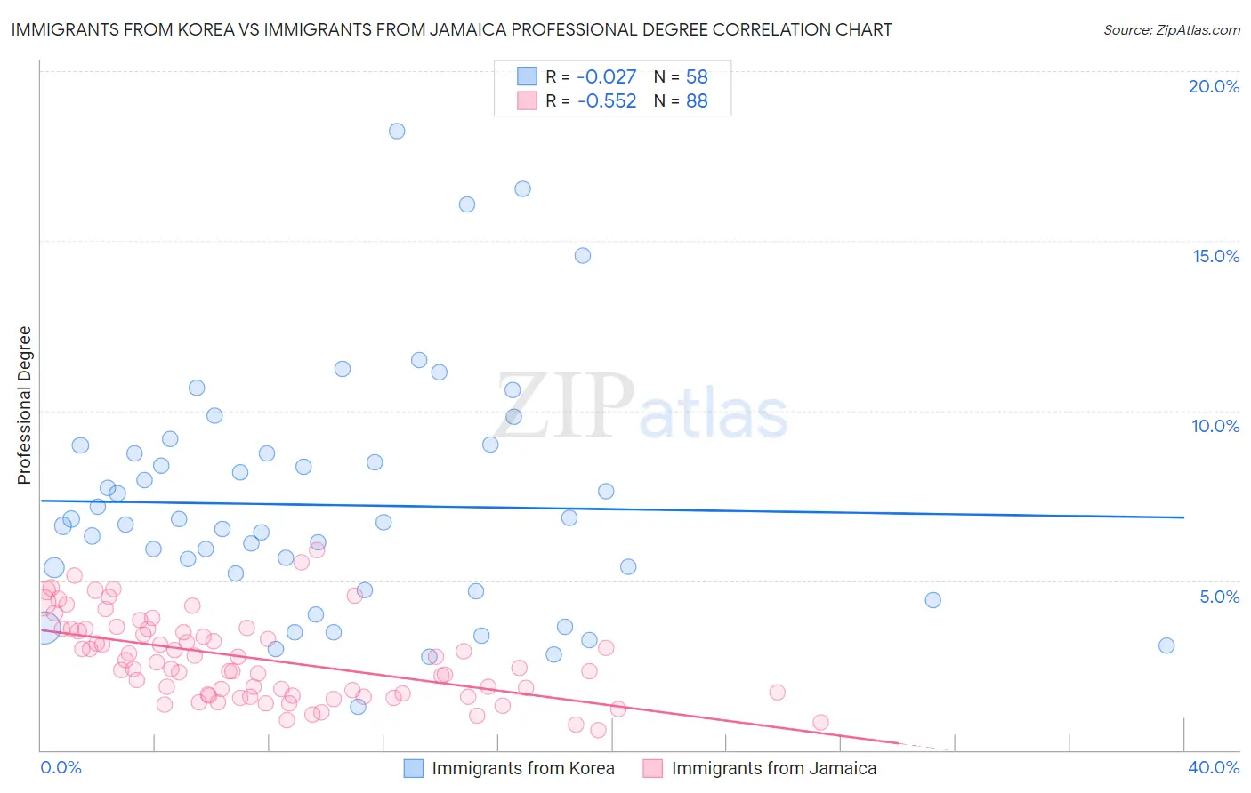 Immigrants from Korea vs Immigrants from Jamaica Professional Degree