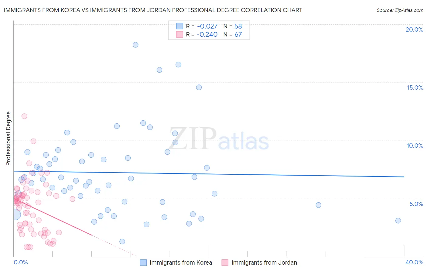 Immigrants from Korea vs Immigrants from Jordan Professional Degree