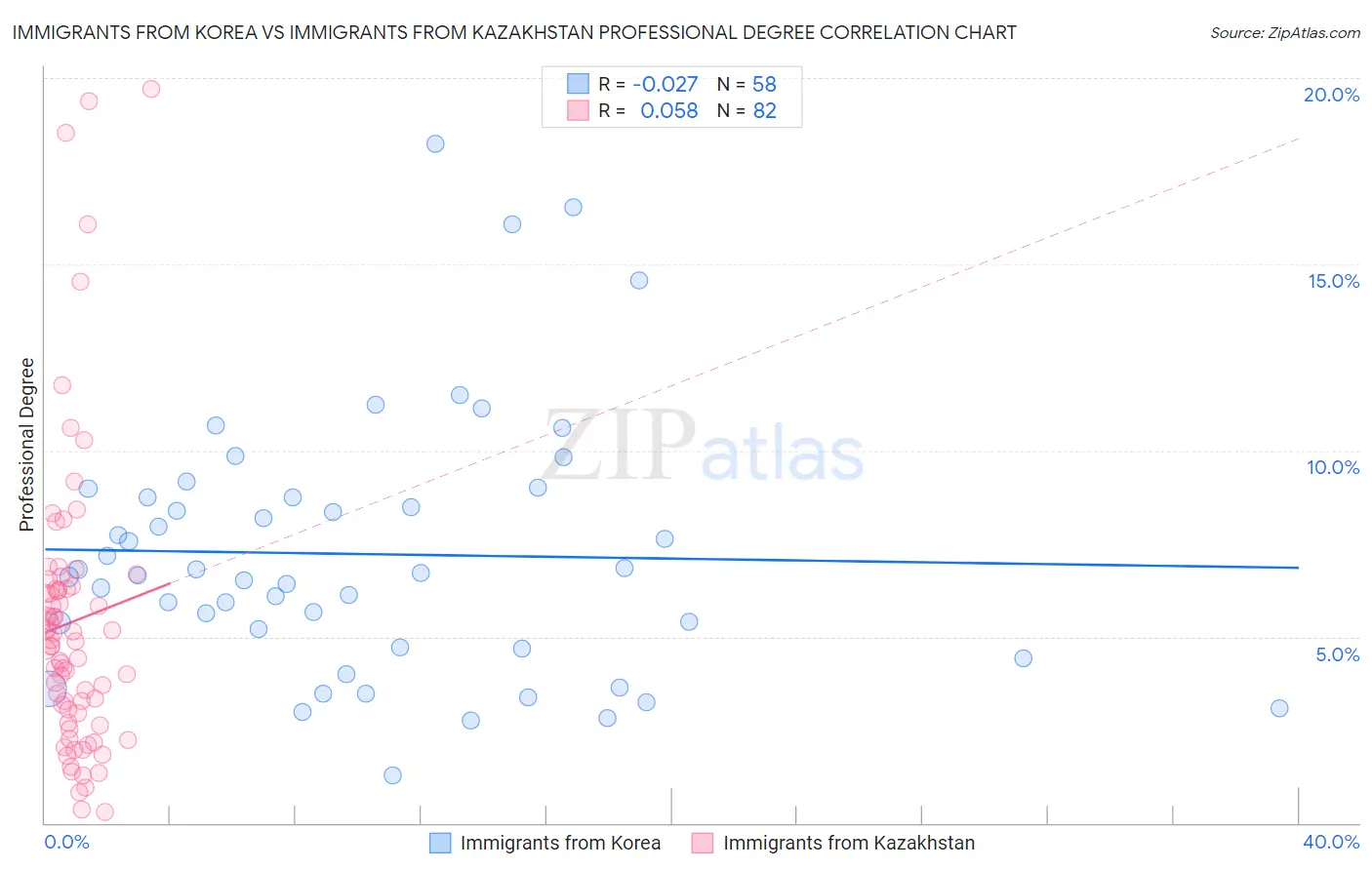 Immigrants from Korea vs Immigrants from Kazakhstan Professional Degree