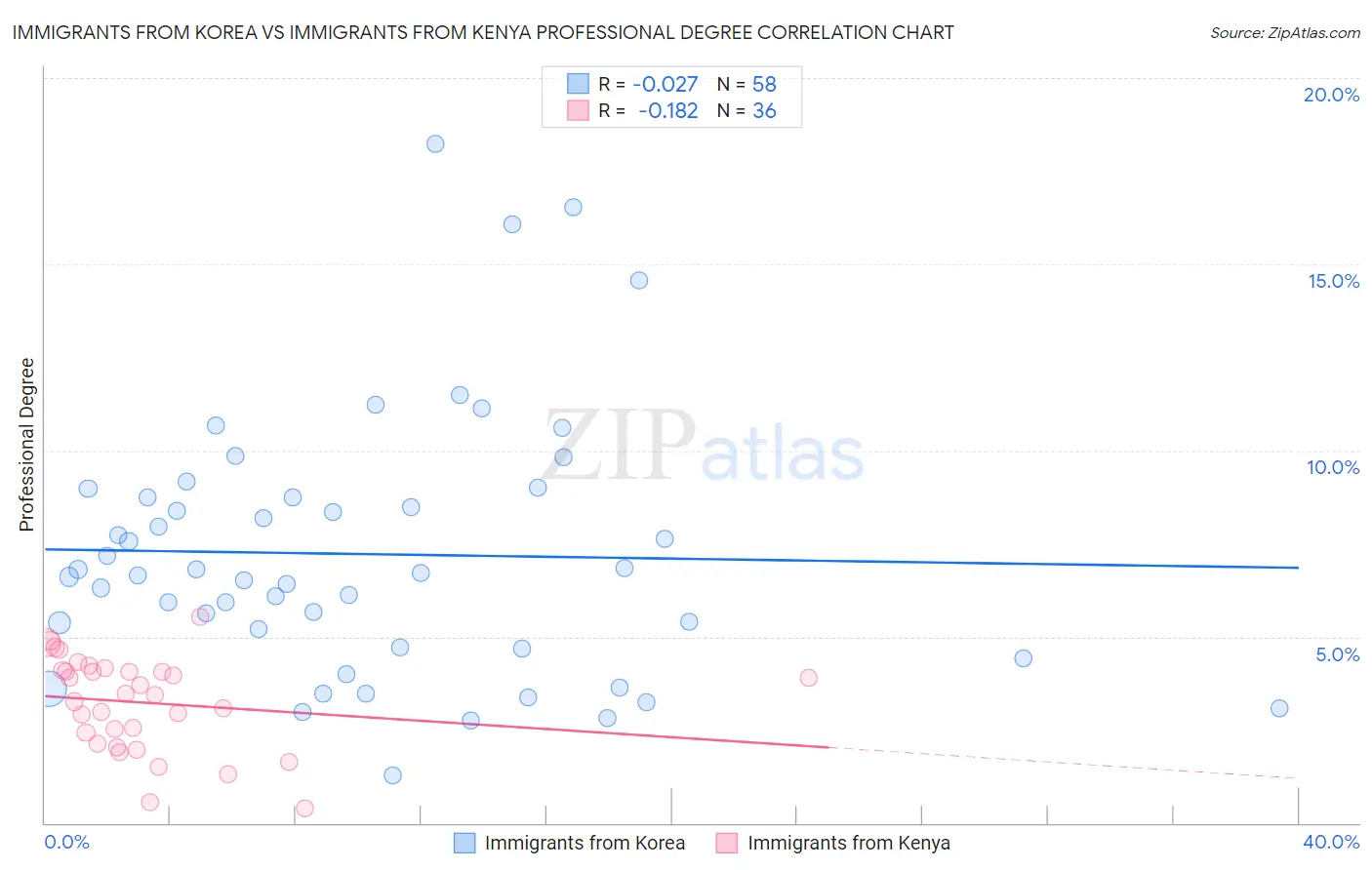 Immigrants from Korea vs Immigrants from Kenya Professional Degree