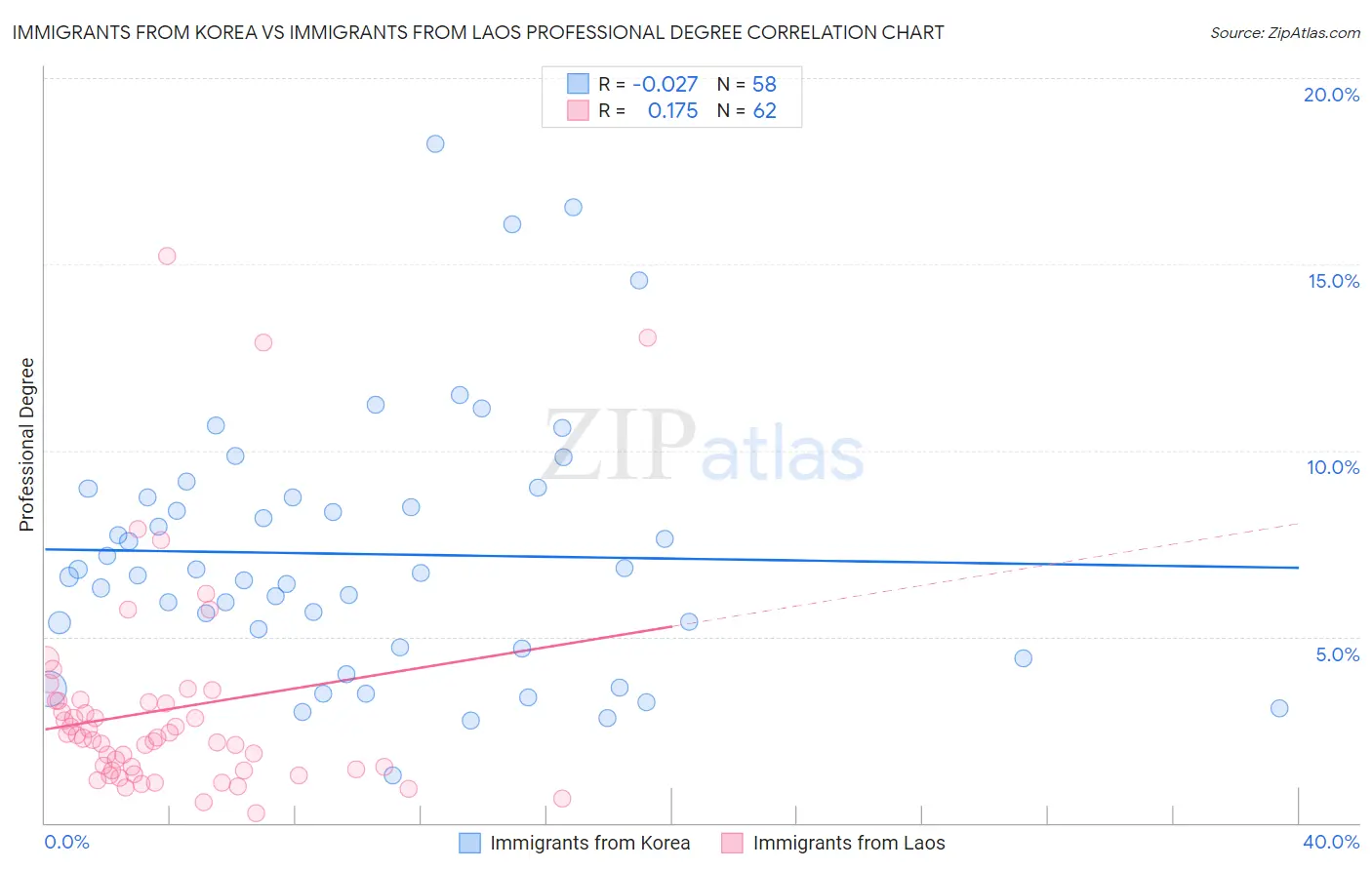 Immigrants from Korea vs Immigrants from Laos Professional Degree