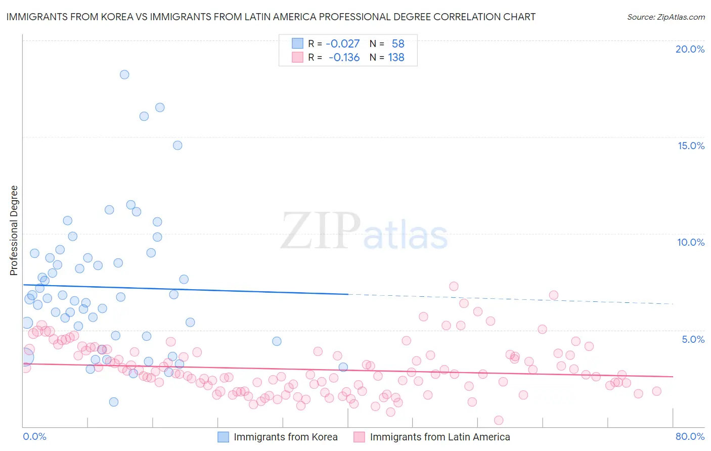 Immigrants from Korea vs Immigrants from Latin America Professional Degree