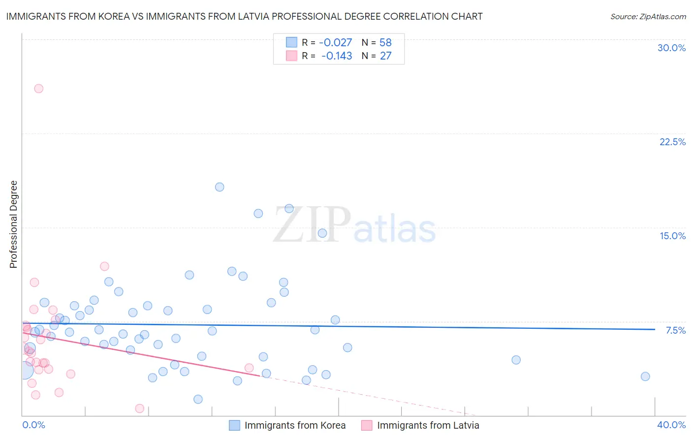 Immigrants from Korea vs Immigrants from Latvia Professional Degree
