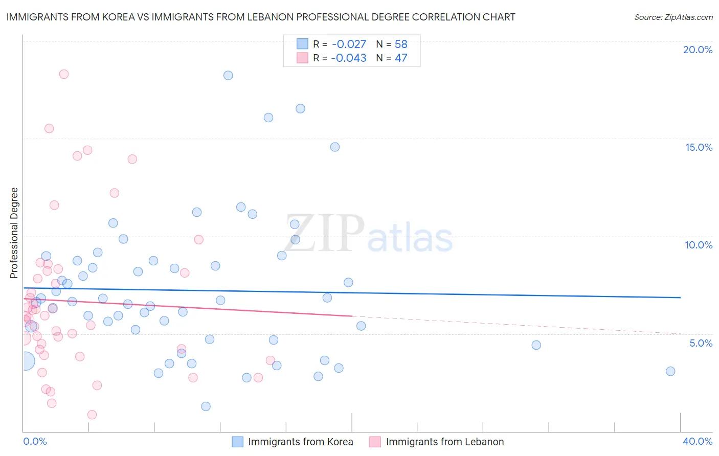 Immigrants from Korea vs Immigrants from Lebanon Professional Degree