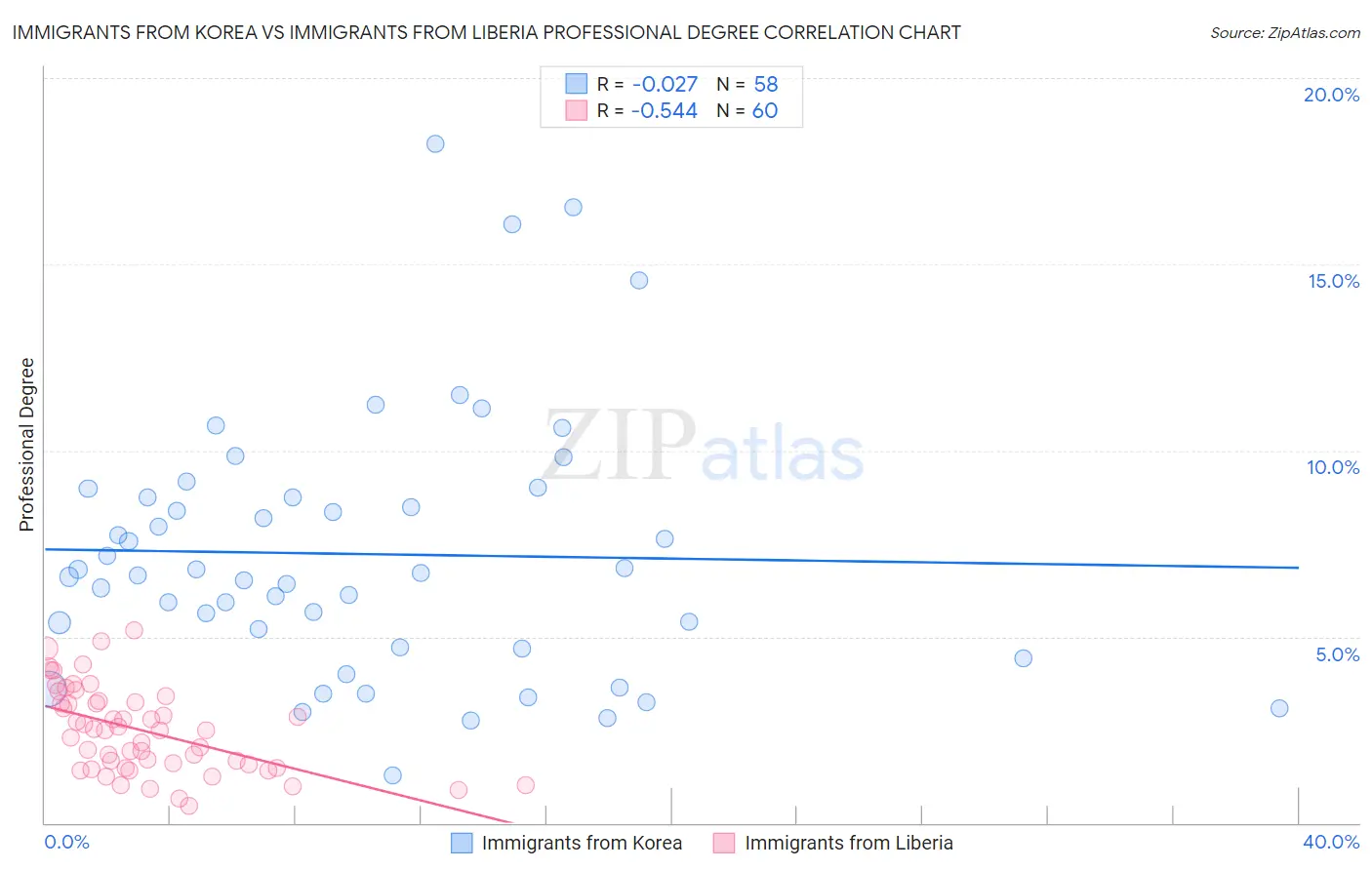 Immigrants from Korea vs Immigrants from Liberia Professional Degree