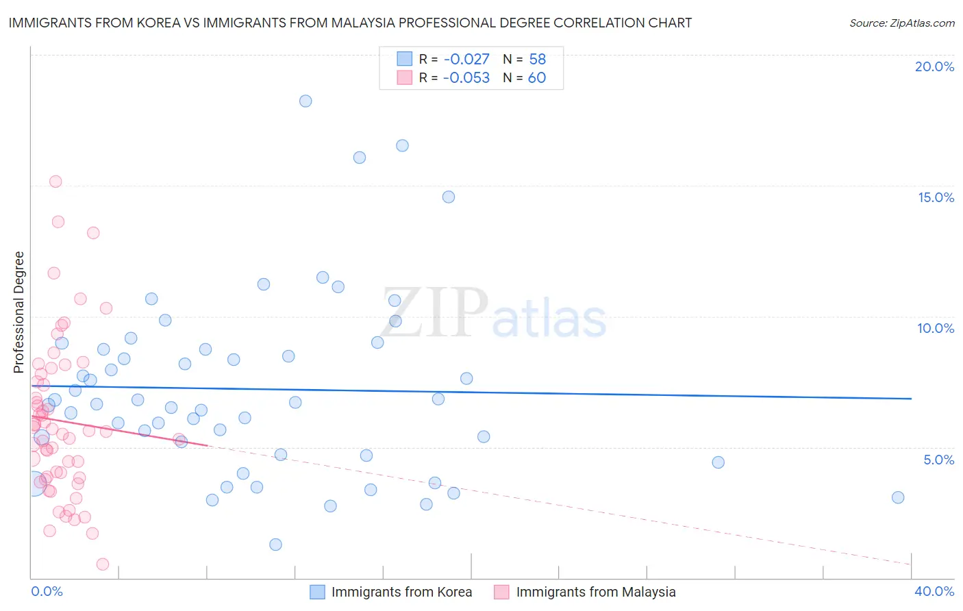 Immigrants from Korea vs Immigrants from Malaysia Professional Degree