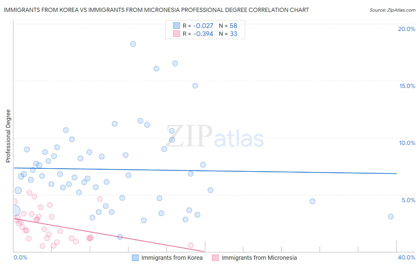 Immigrants from Korea vs Immigrants from Micronesia Professional Degree