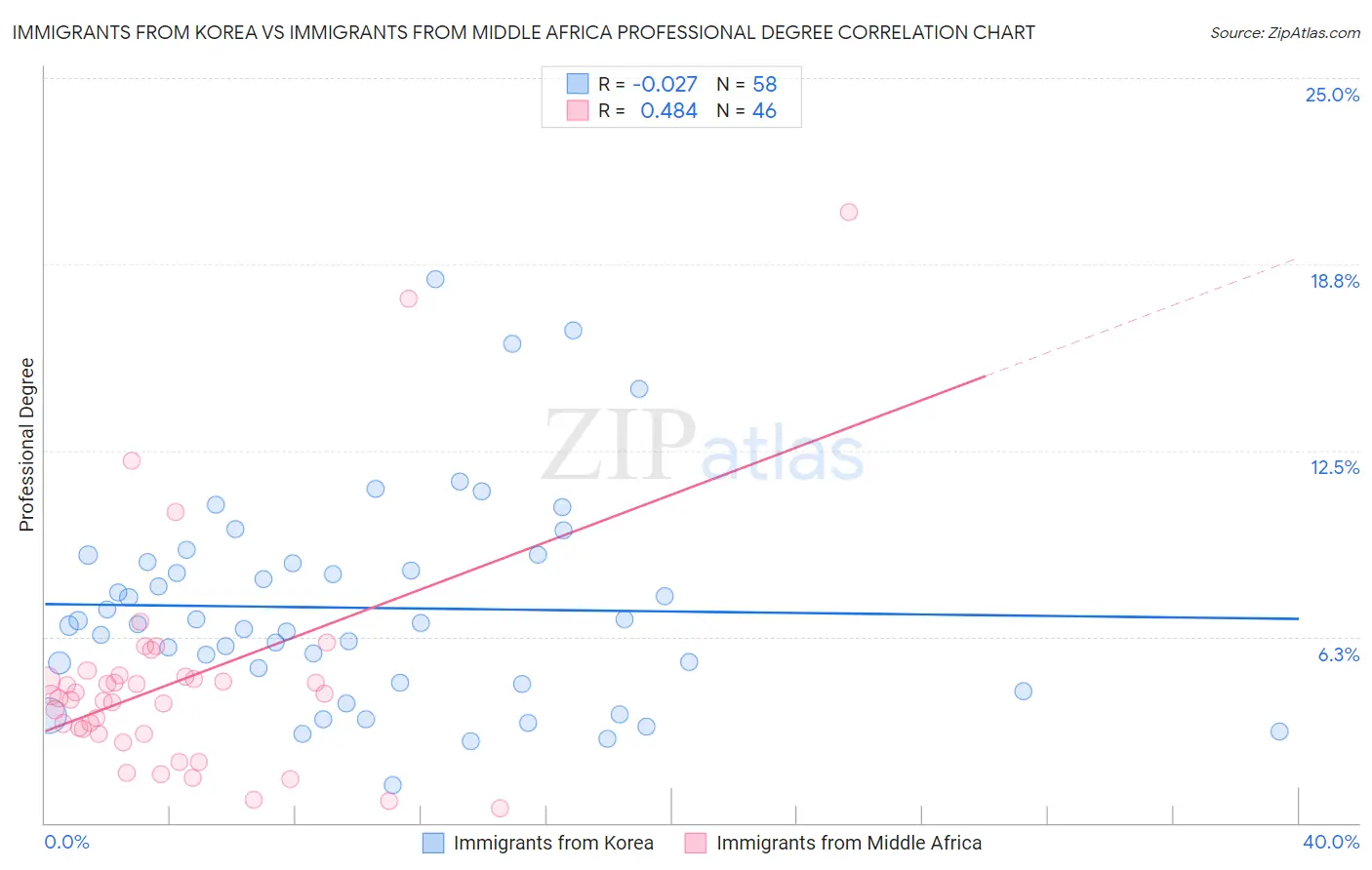 Immigrants from Korea vs Immigrants from Middle Africa Professional Degree