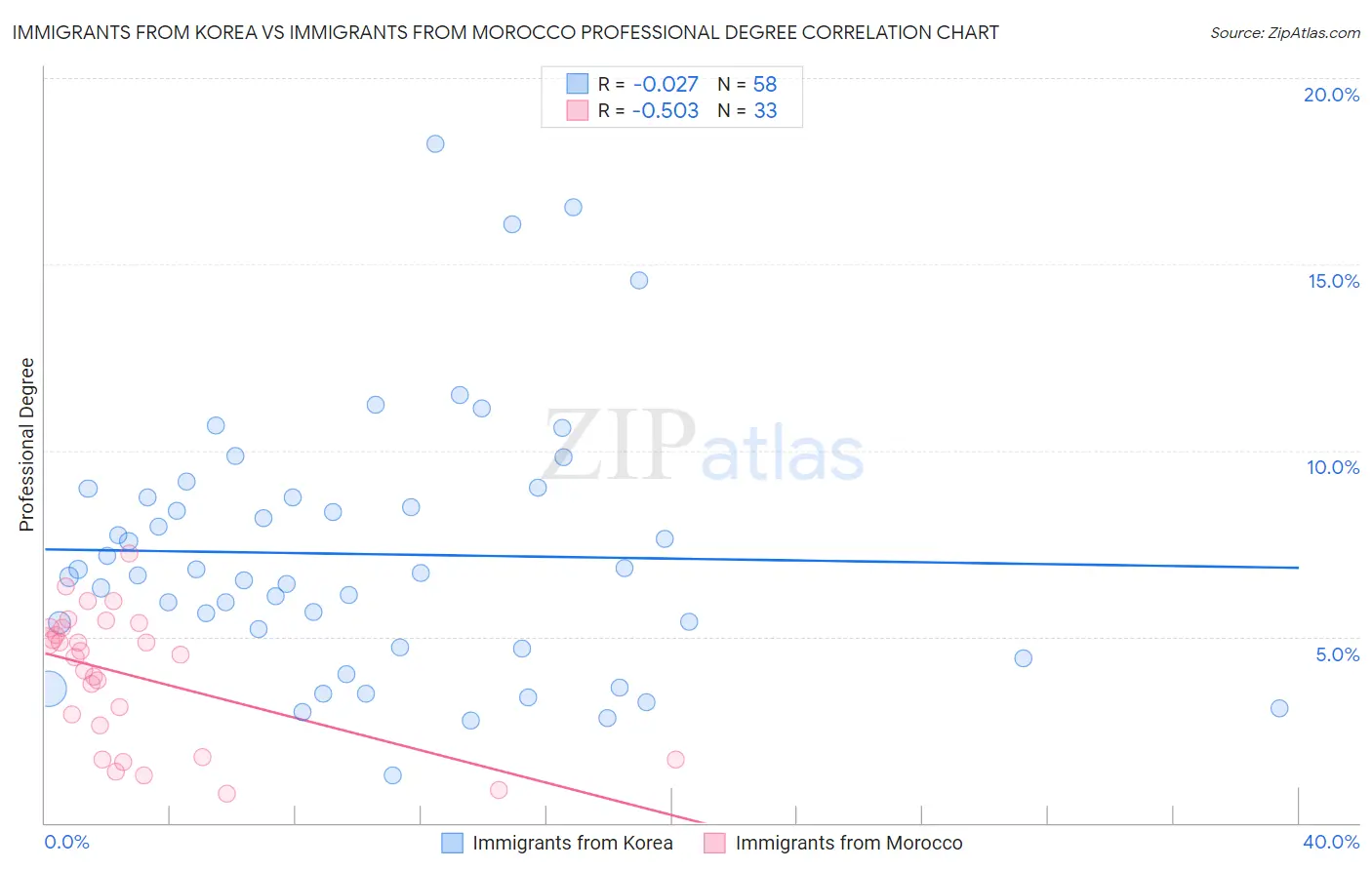 Immigrants from Korea vs Immigrants from Morocco Professional Degree