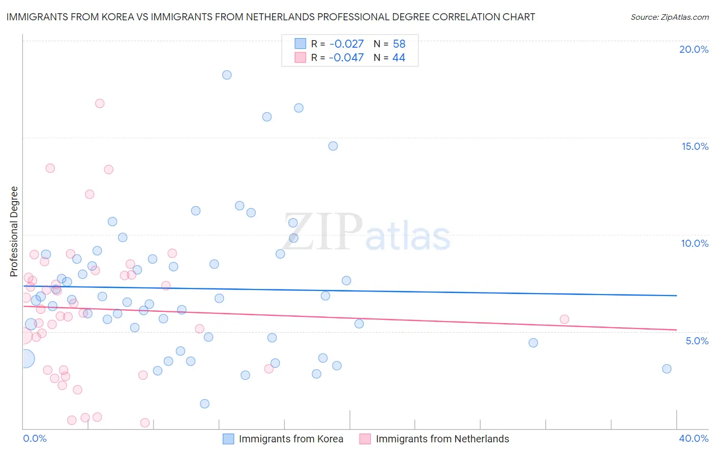 Immigrants from Korea vs Immigrants from Netherlands Professional Degree