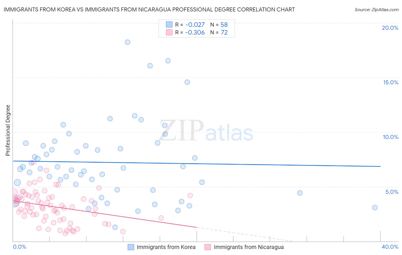 Immigrants from Korea vs Immigrants from Nicaragua Professional Degree