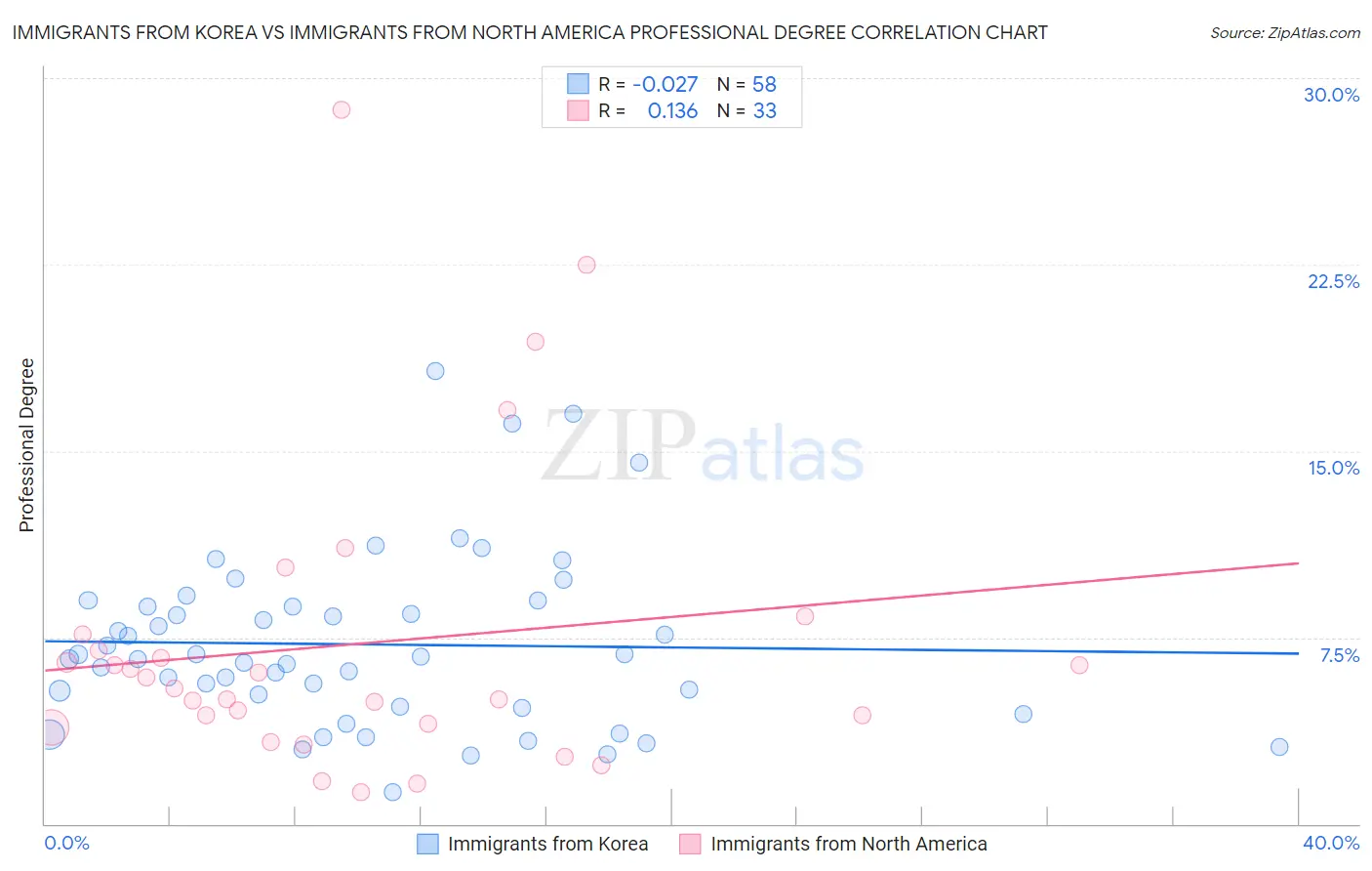 Immigrants from Korea vs Immigrants from North America Professional Degree
