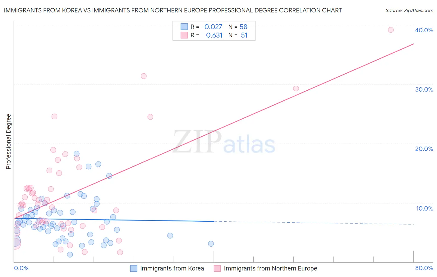 Immigrants from Korea vs Immigrants from Northern Europe Professional Degree
