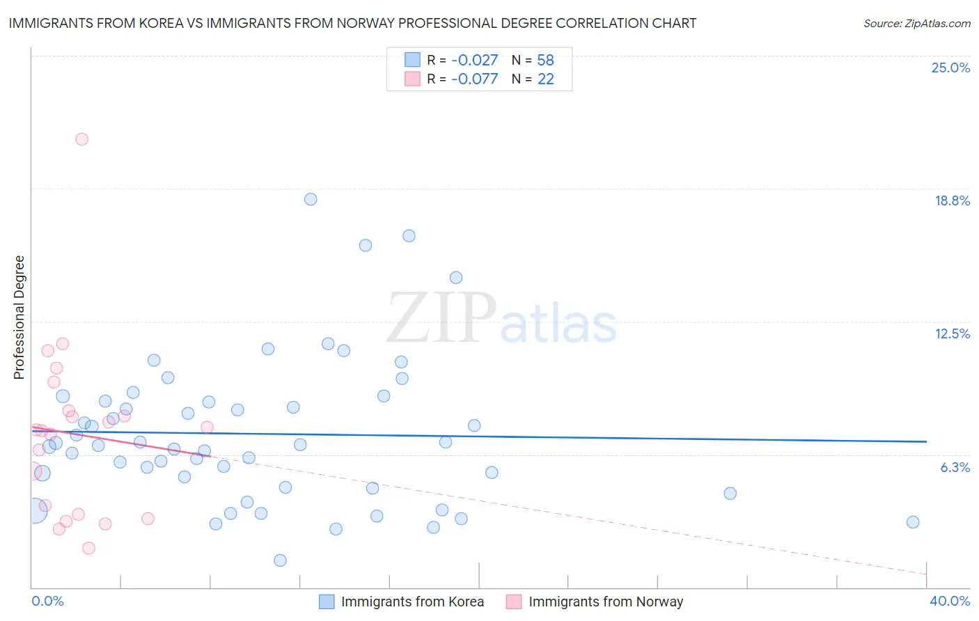 Immigrants from Korea vs Immigrants from Norway Professional Degree