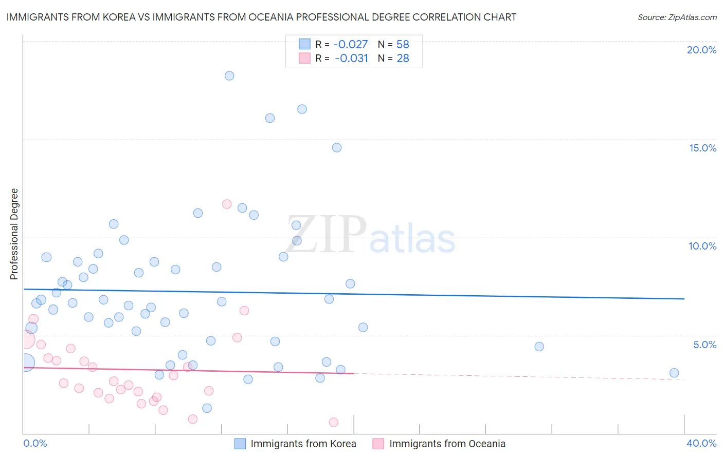 Immigrants from Korea vs Immigrants from Oceania Professional Degree