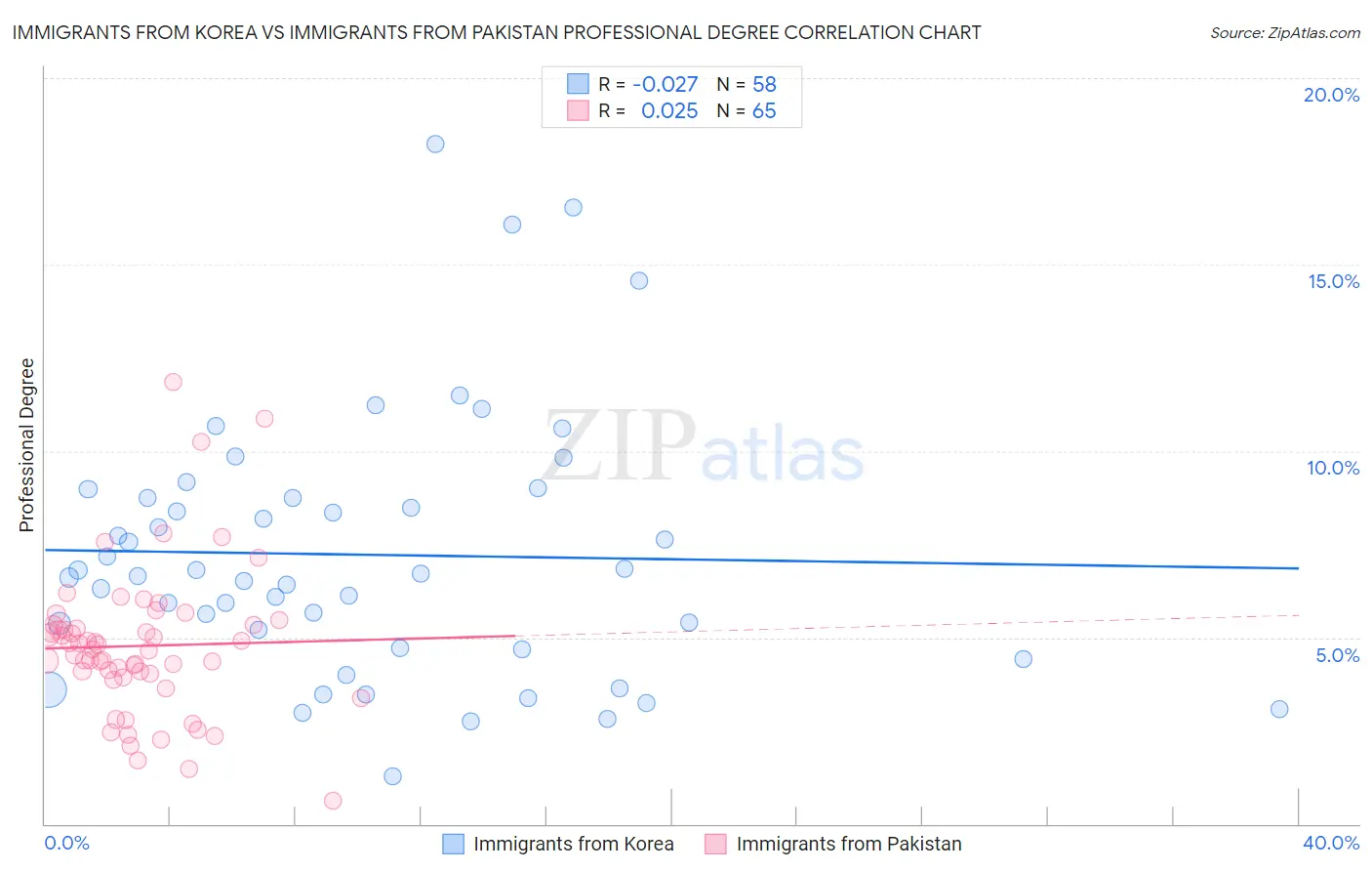 Immigrants from Korea vs Immigrants from Pakistan Professional Degree
