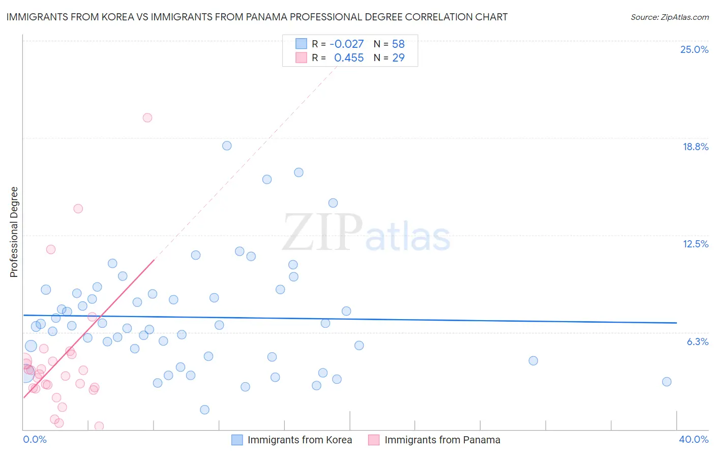 Immigrants from Korea vs Immigrants from Panama Professional Degree