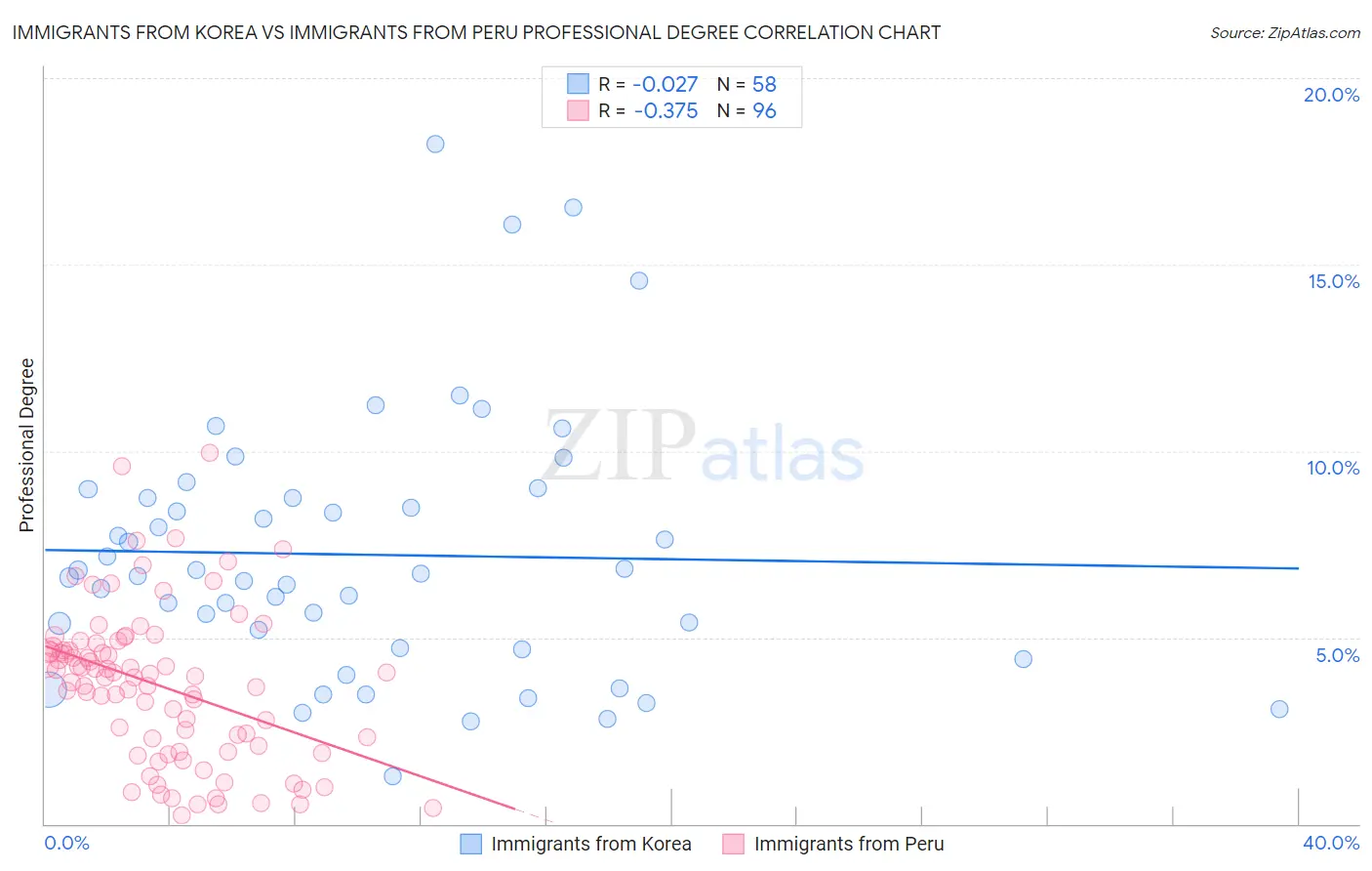 Immigrants from Korea vs Immigrants from Peru Professional Degree