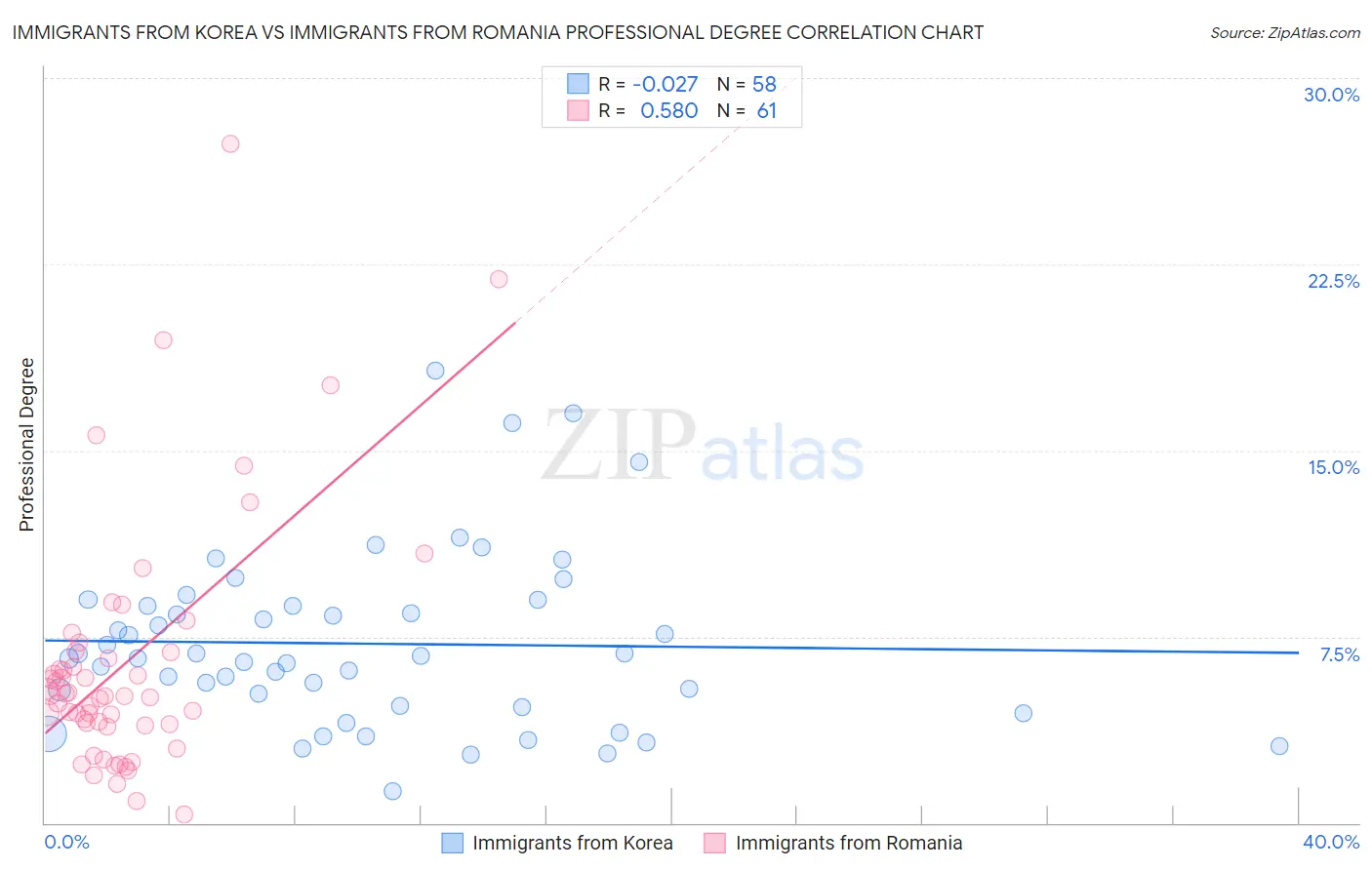Immigrants from Korea vs Immigrants from Romania Professional Degree