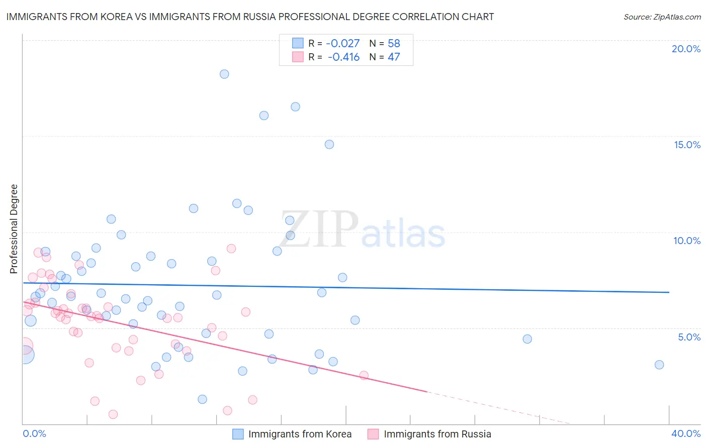 Immigrants from Korea vs Immigrants from Russia Professional Degree