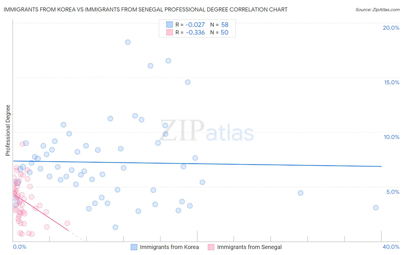 Immigrants from Korea vs Immigrants from Senegal Professional Degree