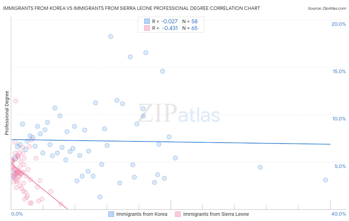 Immigrants from Korea vs Immigrants from Sierra Leone Professional Degree