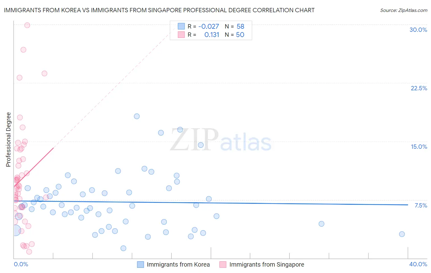 Immigrants from Korea vs Immigrants from Singapore Professional Degree