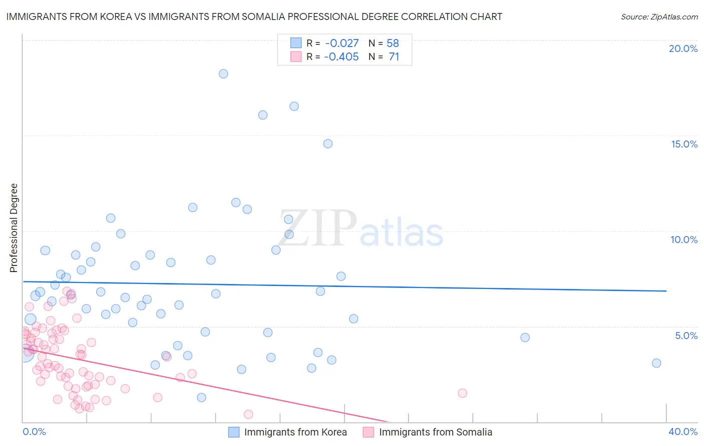 Immigrants from Korea vs Immigrants from Somalia Professional Degree